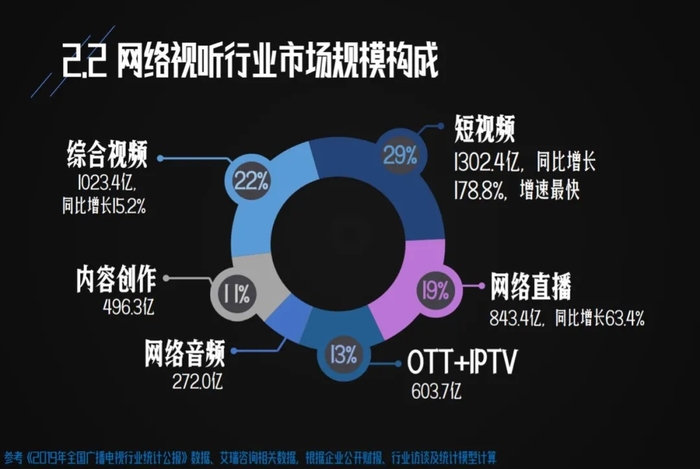 中国网络视听用户突破9亿，爱腾优芒如何应对市场挑战与机遇？(图7)