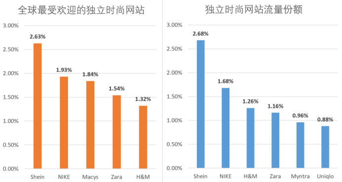 从ZARA到SHEIN：快时尚第四浪的崛起与退潮趋势分析(图2)