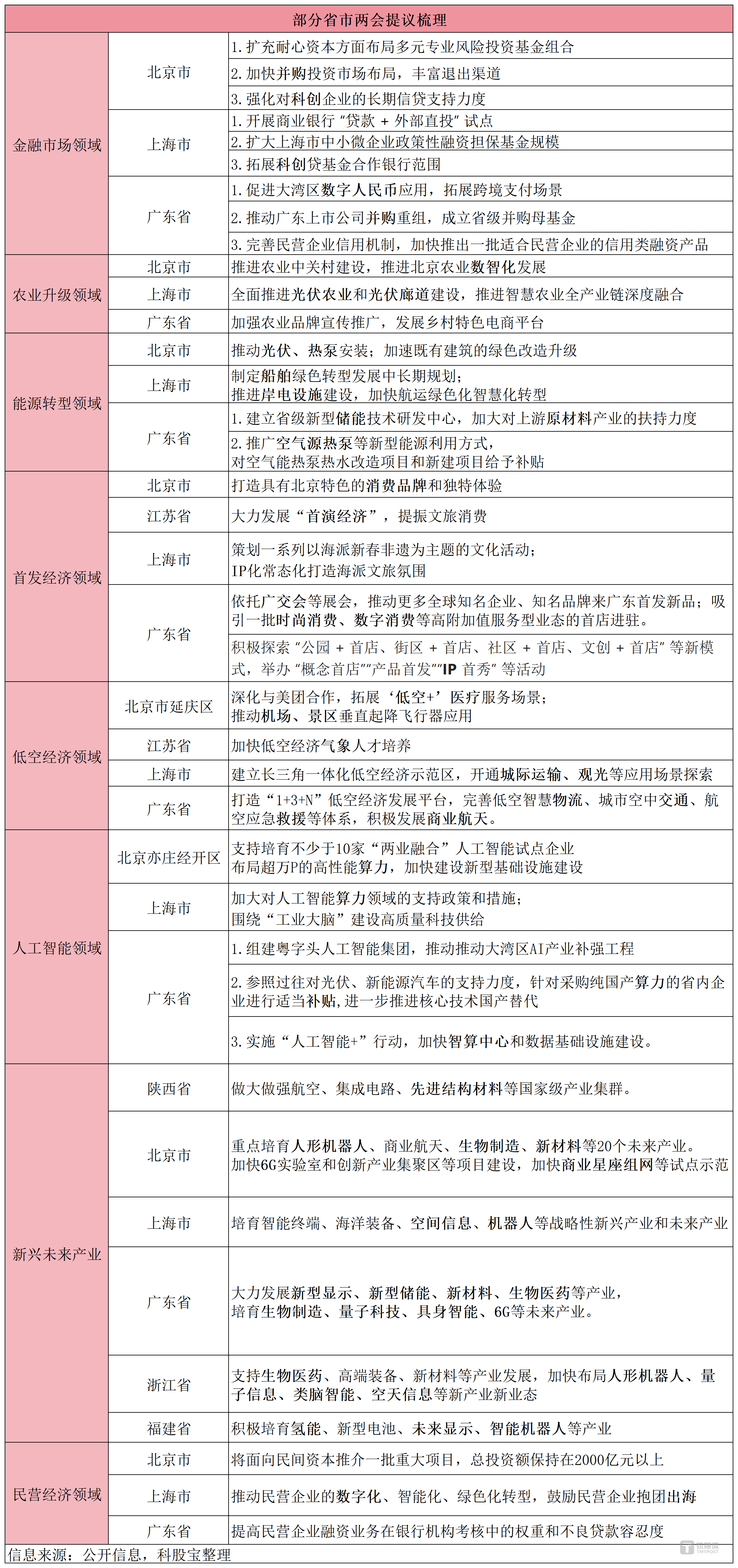 各地2025政府工作报告陆续发布，GDP