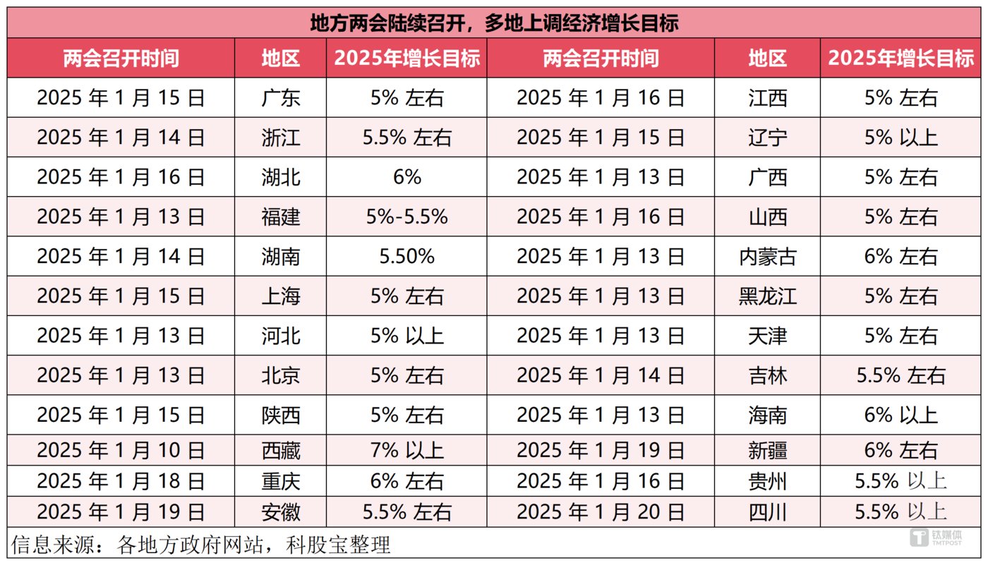 各地2025政府工作报告陆续发布，GDP高增速省市信心来源大揭秘|大事件必读(图2)