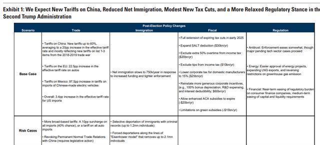 高盛预测：特朗普政策影响被低估，2025年中国经济增长或减少0.7%(图3)