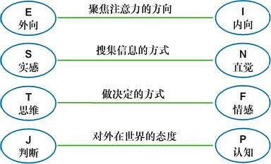 借助MBTI了解他人与自己，避免冲突，不必火星撞地球(图3)