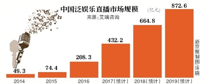 网红经纪公司经营困境：只靠打赏越来越难做(图1)