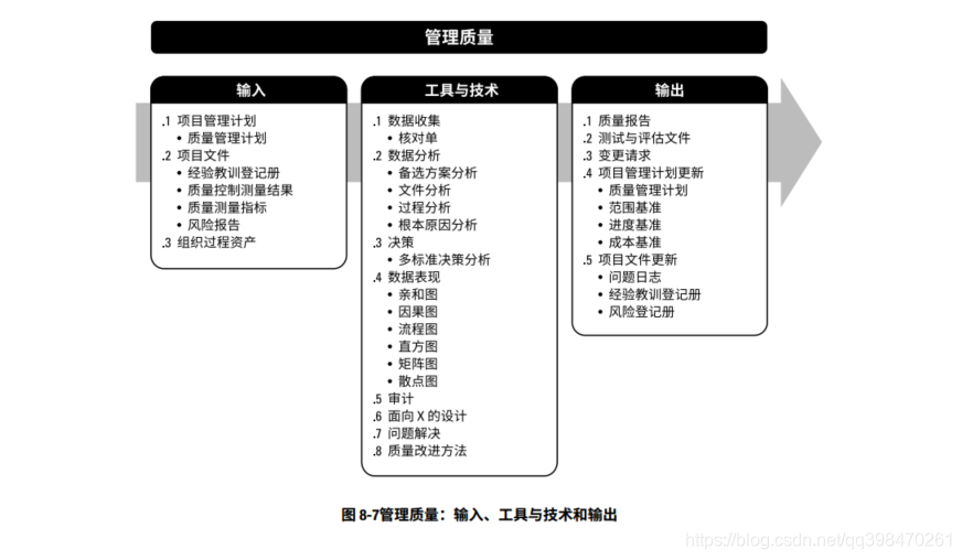 PMBOK(第六版)第八章 项目质量管理学习笔记(图8)