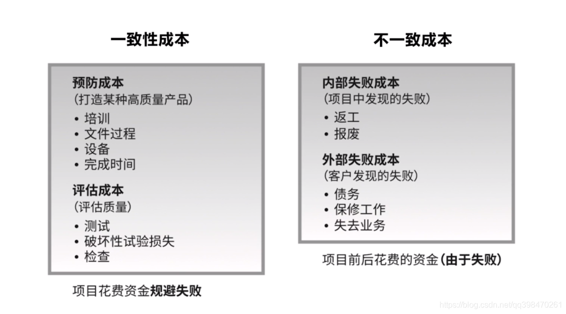 PMBOK(第六版)第八章 项目质量管理学习笔记(图4)