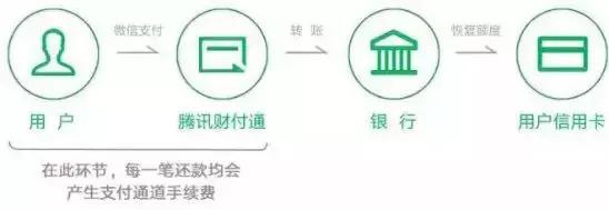 微信信用卡还款将收取手续费，用户需注意费用变化(图2)