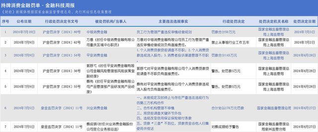 兴业消金、平安消金、中银消金合计被罚365万元，二季度不良贷款转让46.3亿元 | 金融科技周报(图2)