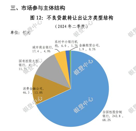 兴业消金、平安消金、中银消金合计被罚365万元，二季度不良贷款转让46.3亿元 | 金融科技周报(图3)