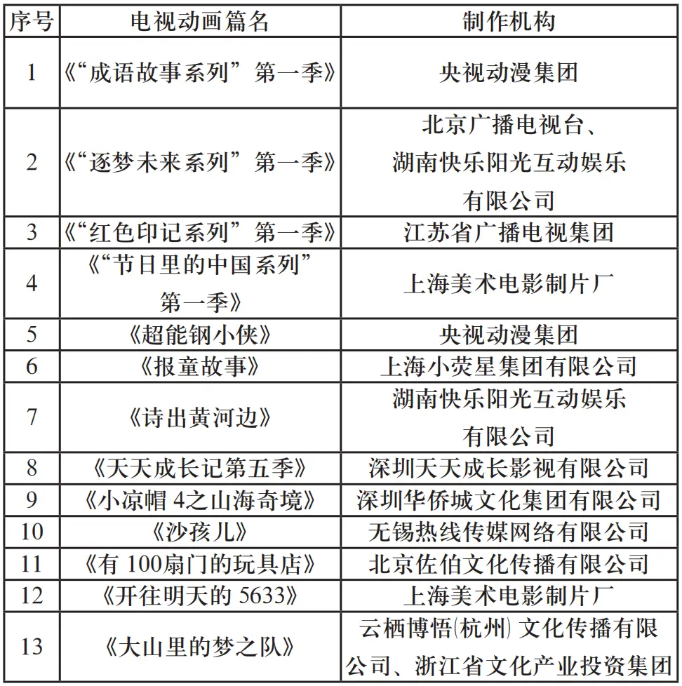 2022年中国电视与网络动画发展综述：文化融合与传承创新(图4)