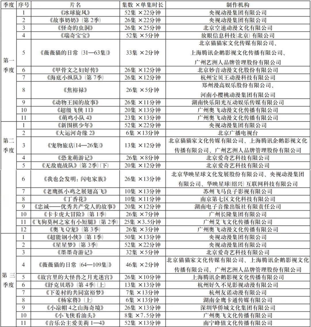 2022年中国电视与网络动画发展综述：文化融合与传承创新(图5)