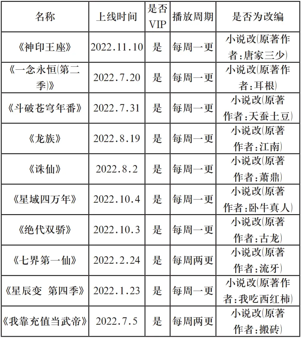 2022年中国电视与网络动画发展综述：文化融合与传承创新(图6)