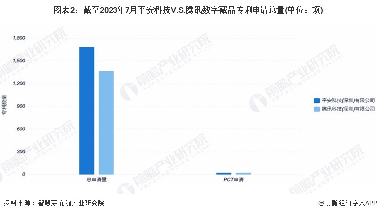 独家深度解析：平安科技与腾讯在数字藏品行业的技术布局及专利对比(图2)