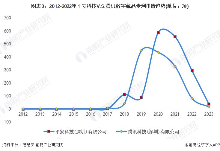 独家深度解析：平安科技与腾讯在数字藏品行业的技术布局及专利对比(图3)