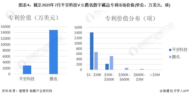 独家深度解析：平安科技与腾讯在数字藏品行业的技术布局及专利对比(图4)