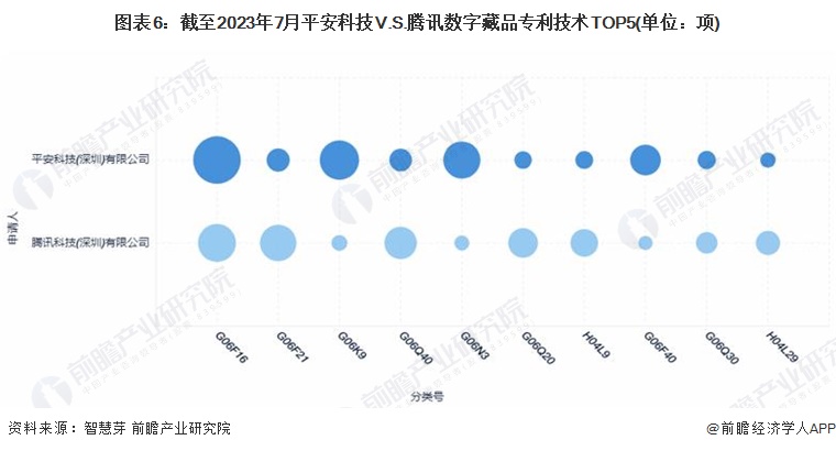 独家深度解析：平安科技与腾讯在数字藏品行业的技术布局及专利对比(图6)